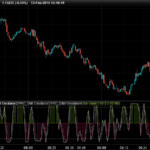 DMI Stochastic Oscillator