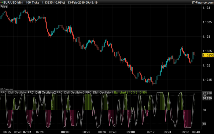 DMI Stochastic Oscillator