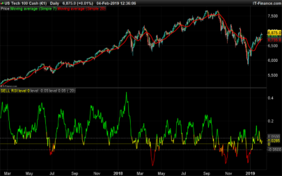 Sell Relative Strength Index (SRSI)