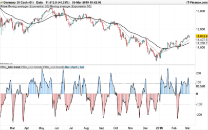 CCI Trend