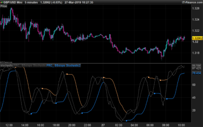 BB stops stochastic