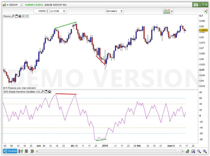 SHO – Simple Harmonic Oscillator