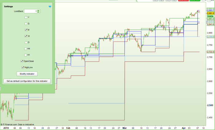 Yearly Quarterly Monthly Weekly Daily H4 H1 OHLC Lines