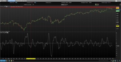 Ehlers Detrended Leading Indicator