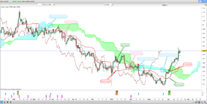 Ichimoku Follow Pattern