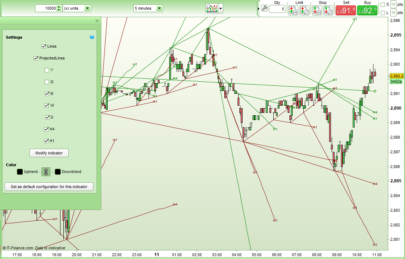 Last Two Highest High and Lowest Low Lines - Yearly Quarterly, Monthly, Weekly, Daily, 4 Hour and 1 Hour