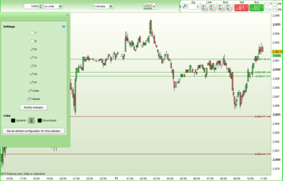 Last Two Highest High and Lowest Low as Horizontal Lines – Yearly Quarterly, Monthly, Weekly, Daily, 4 Hour and 1 Hour