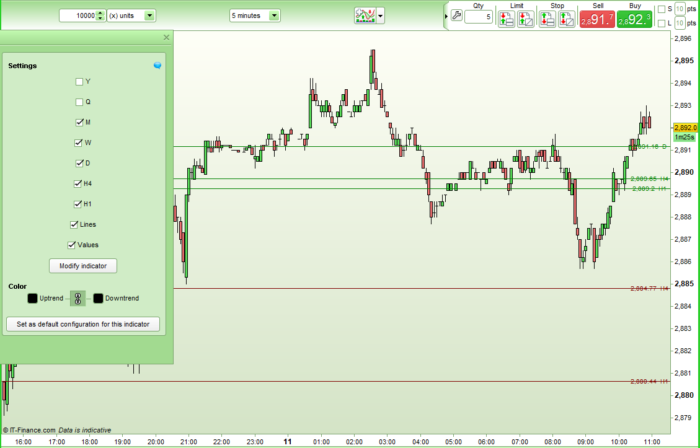 Last Two Highest High and Lowest Low as Horizontal Lines – Yearly Quarterly, Monthly, Weekly, Da ...