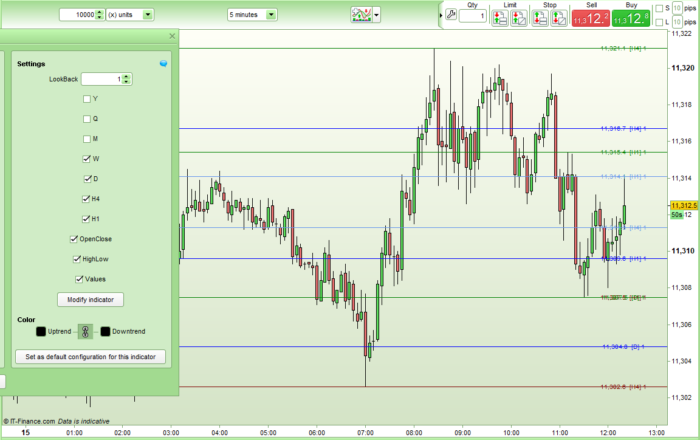 Yearly Quarterly Monthly Weekly Daily H4 H1 OHLC Lines – Last Bar Only Version