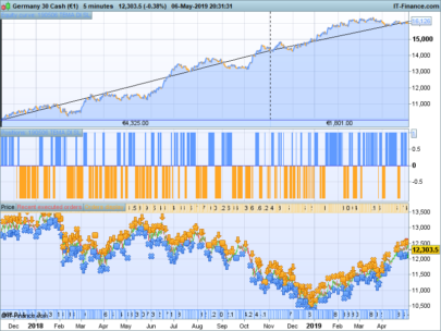 DI TEMA Trendfollowing strategy on DAX 5 min