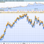 An Ichimoku Strategy