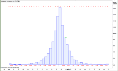 Distribution Of Returns