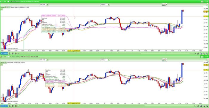 Time Range Moving Averages (Simple-Exponential-Weighted): TRSMA – TREMA – TRWMA