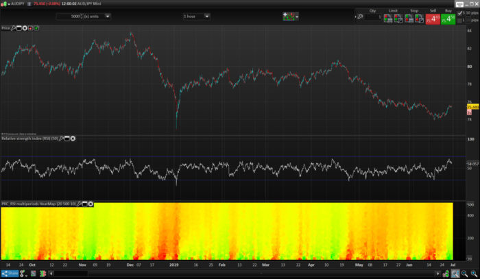 RSI MultiPeriods HeatMap