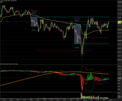 Opening Range EUR with Close and Open. Timeframedetection for configuration with 1-5-10-15-30min charts.