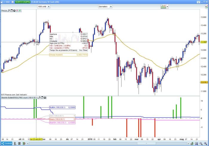 Bearish/Bullish candle count and average on ENGULFING