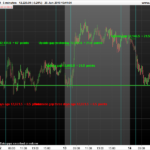 See the whole picture with daily gap levels and analysis on intraday charts with custom trading hours enabled
