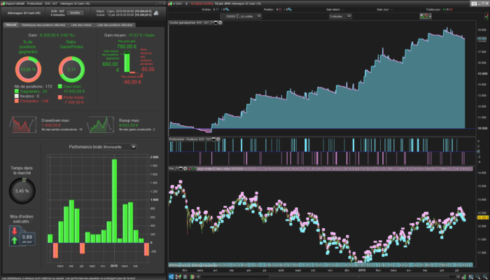 Dax M5 – Ichimoku strategy with 3 timeframes