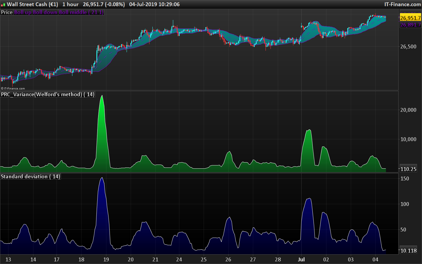 Variance (Welford's method) Indicators ProRealTime
