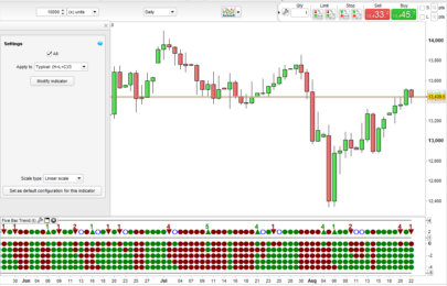 Five Bar Trend Dashboard