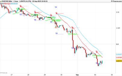 Scalping with Parabolic SAR and Fibonacci