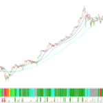 Trend indicator (Evrett Rogers) and Buy/Sell trading signals