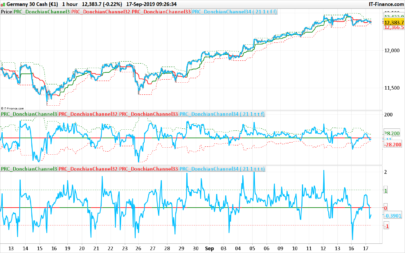 Donchian Channel 3 (3 ways to display the trend)