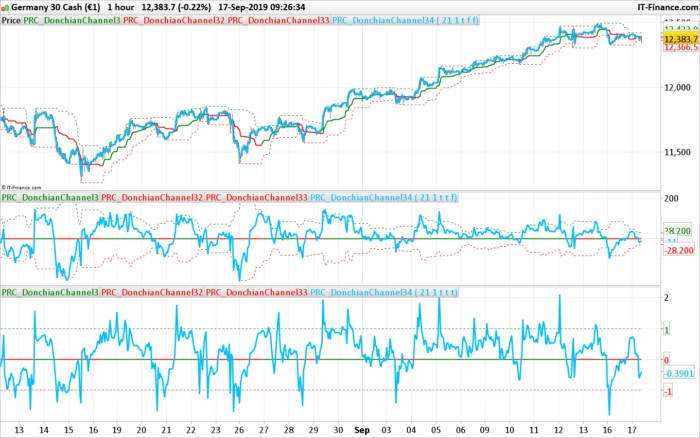 Donchian Channel 3 (3 ways to display the trend)