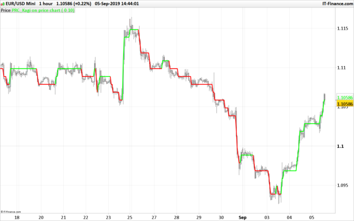 Kagi on price chart