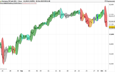 Multicolour Bollinger Bands - Market phases