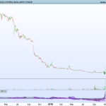 Startup All Time Low + OBVolume = Weinstein/Wyckoff