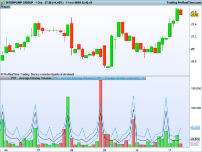 Intraday Average Volume