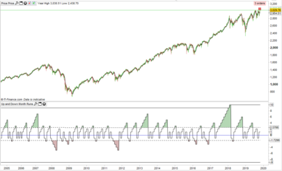 Monthly Bull and Bear Runs