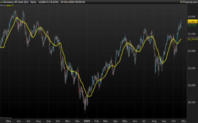 Volume Weighted Moving Average (VWMA)