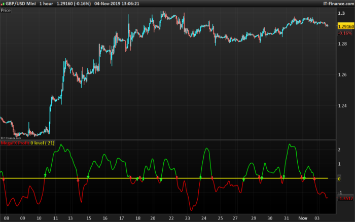 MegaFXProfit trading signals oscillator