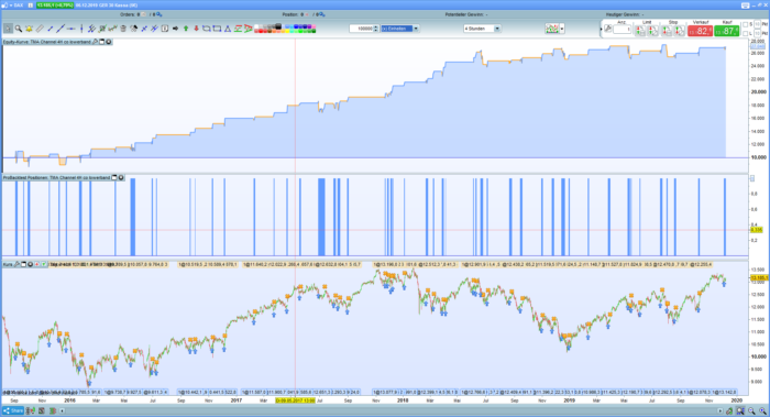 Long only strategy with the TMA channel