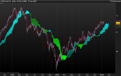 Ichimoku Screener - stock picking for long orders