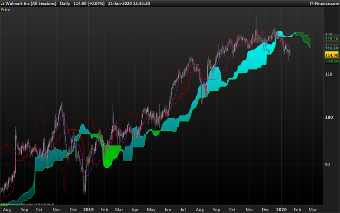 Ichimoku Screener – stock picking for short orders