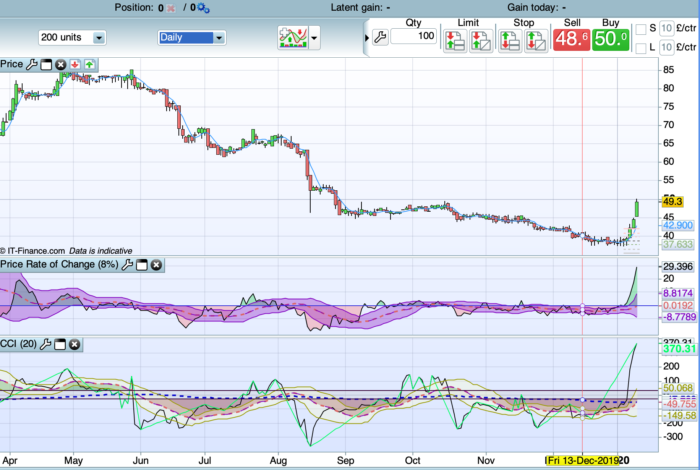 Reversal Screener based on CCI and ROC sharp movement