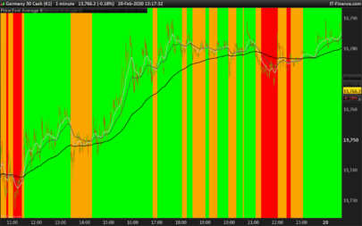 Simple triple average with visual color