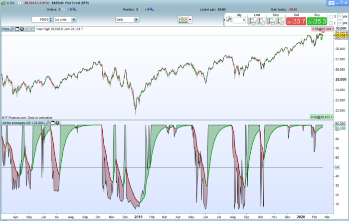 All the Averages Indicator