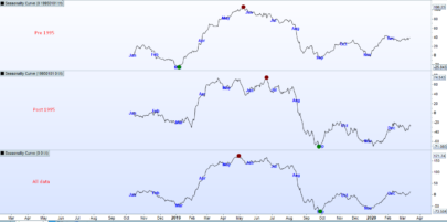 Seasonality Curve