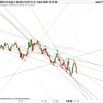Every Fractal trend lines