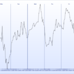 Hourly Seasonality Curve for the Week