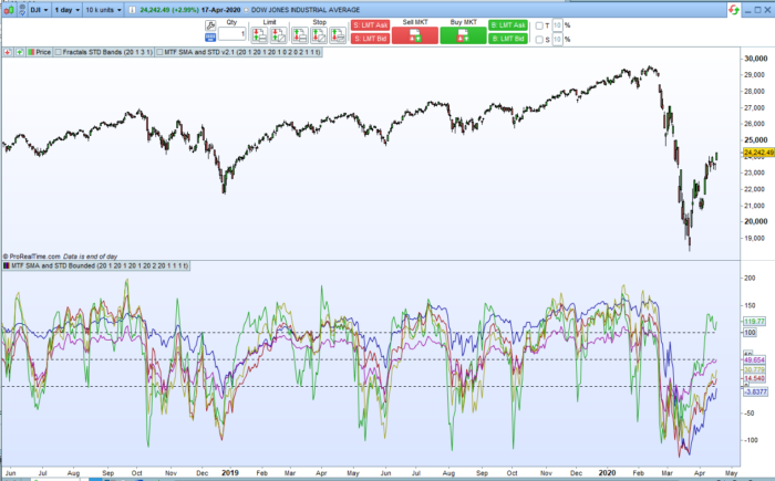 Multi Time Frame Standard Deviation Bands – Bounded