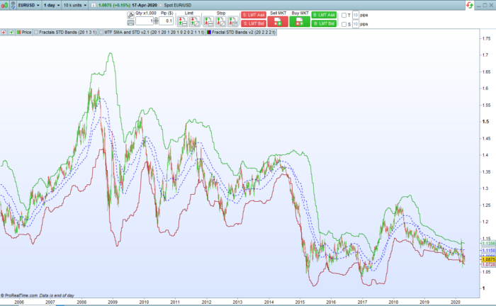 Fractal Standard Deviation Bands