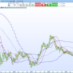 Multi Time Frame Simple Moving Average and Standard Deviation Bands