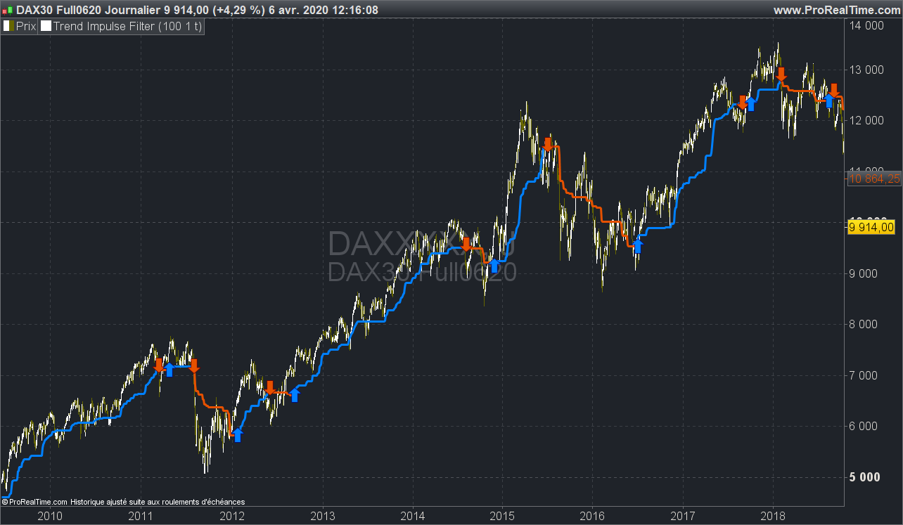 Technical analysis