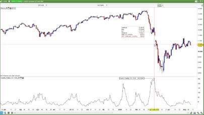 Chaikin Volatility