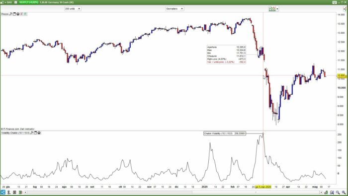 Chaikin Volatility